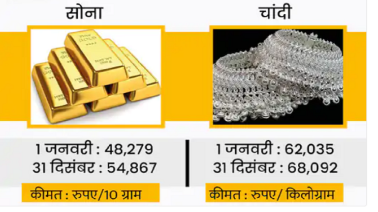 48 हजार से 55 हजार पर पहुंचा सोना, चांदी भी 68 हजार के पार निकली