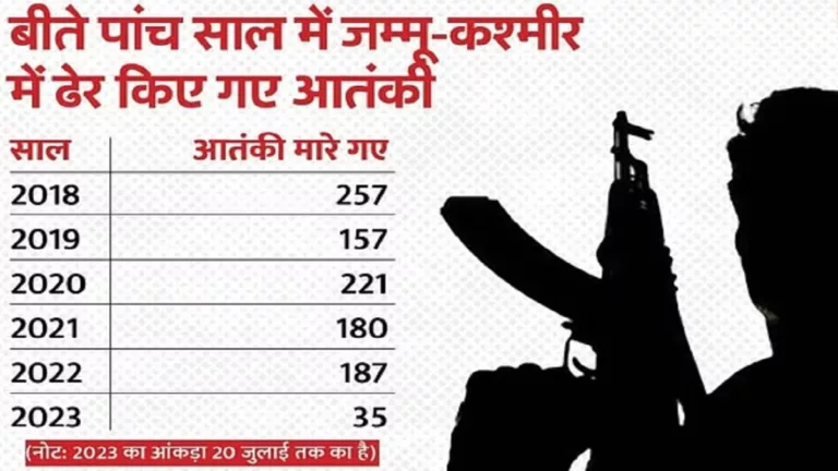 जम्मू-कश्मीर में कहां से घुस आए 71 पाकिस्तानी आतंकी, सक्रिय दहशतगर्दों में 38 स्थानीय