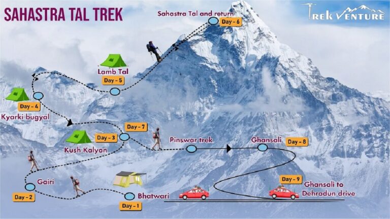 सहस्त्रताल ट्रैक: मौसम खराब होने पर सुरक्षित स्थानों पर रोके जाएंगे ट्रैकर, विभागों को दिए गए निर्देश